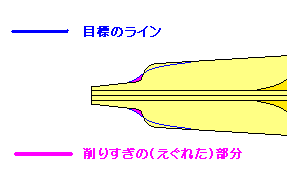 too much thining of top of cane