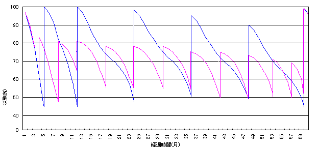 transition of condition